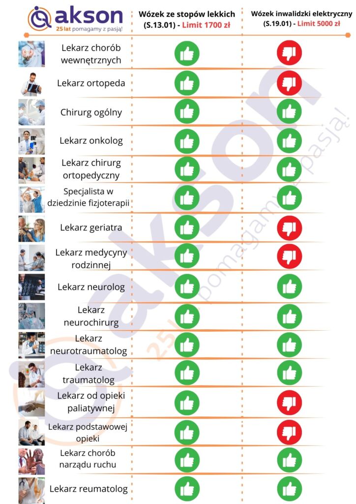 Lista lekarzy, którzy wystawiają zlecenia NFZ na wózki inwalidzkie